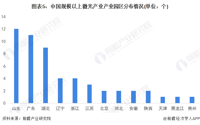 图表5：中国规模以上激光产业产业园区分布情况(单位：个)