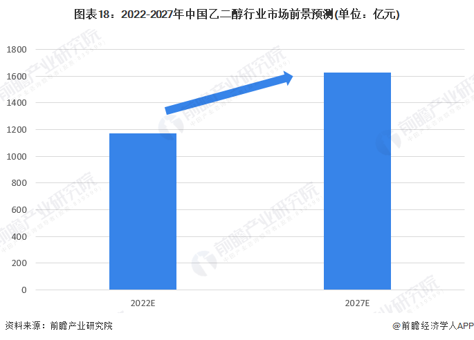 图表18：2022-2027年中国乙二醇行业市场前景预测(单位：亿元)