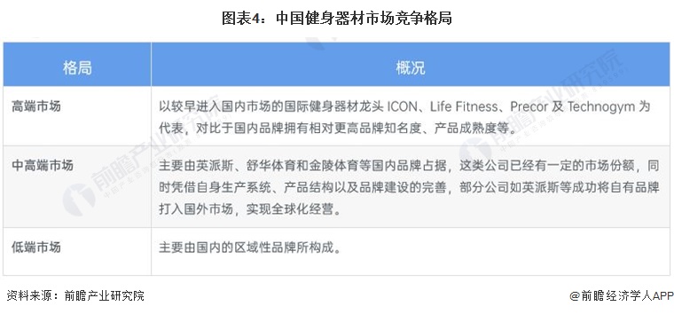 图表4：中国健身器材市场竞争格局