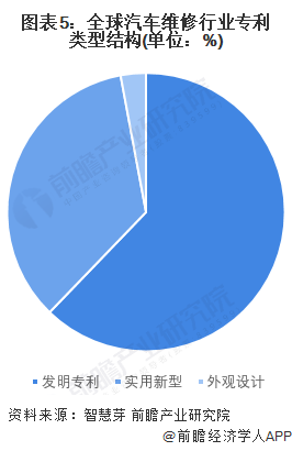 图表5：全球汽车维修行业专利类型结构(单位：%)