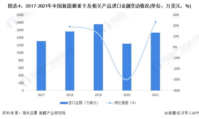 图表4：2017-2021年中国新能源重卡及相关产品进口金额变动情况(单位：万美元，%)