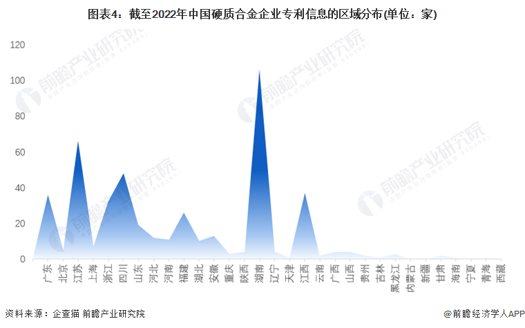 图表4：截至2022年中国硬质合金企业专利信息的区域分布(单位：家)