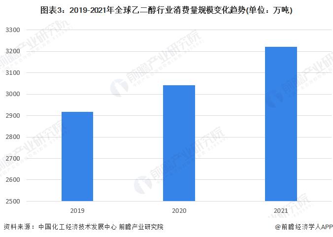 圖表3：2019-2021年全球乙二醇行業消費量規模變化趨勢(單位：萬噸)