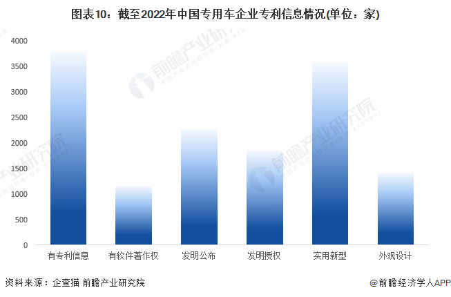 图表10：截至2022年中国专用车企业专利信息情况(单位：家)
