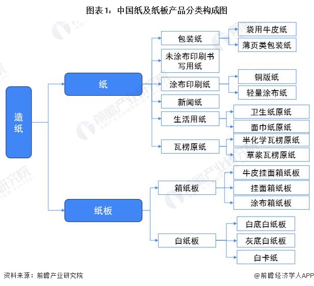 图表1：中国纸及纸板产品分类构成图