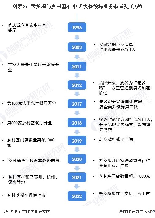 图表2：老乡鸡与乡村基在中式快餐领域业务布局发展历程