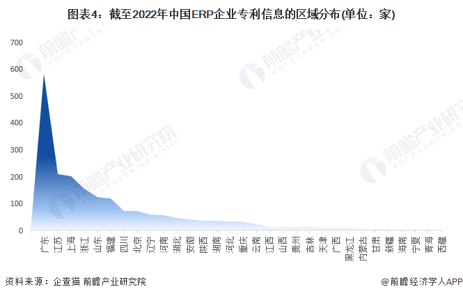 图表4：截至2022年中国ERP企业专利信息的区域分布(单位：家)