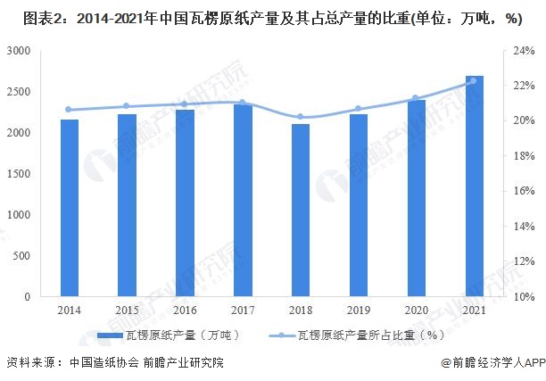 图表2：2014-2021年中国瓦楞原纸产量及其占总产量的比重(单位：万吨，%)