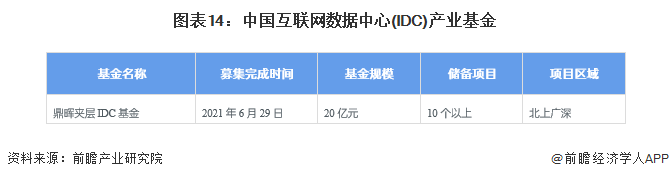 图表14：中国互联网数据中心(IDC)产业基金