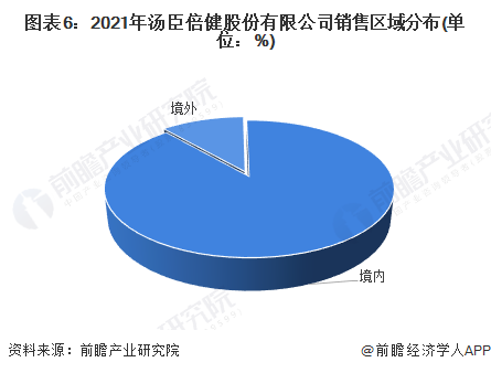 图表6：2021年汤臣倍健股份有限公司销售区域分布(单位：%)