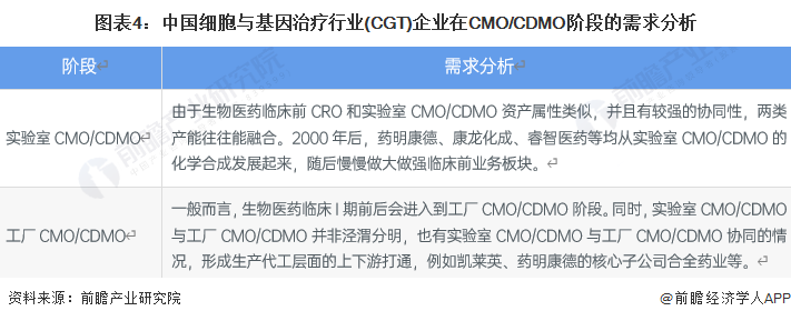 图表4：中国细胞与基因治疗行业(CGT)企业在CMO/CDMO阶段的需求分析