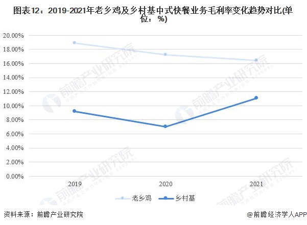 图表12：2019-2021年老乡鸡及乡村基中式快餐业务毛利率变化趋势对比(单位：%)