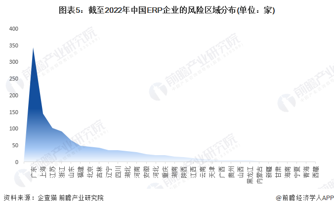 图表5：截至2022年中国ERP企业的风险区域分布(单位：家)