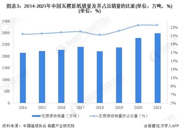 图表3：2014-2021年中国瓦楞原纸销量及其占总销量的比重(单位：万吨，%)(单位：%)