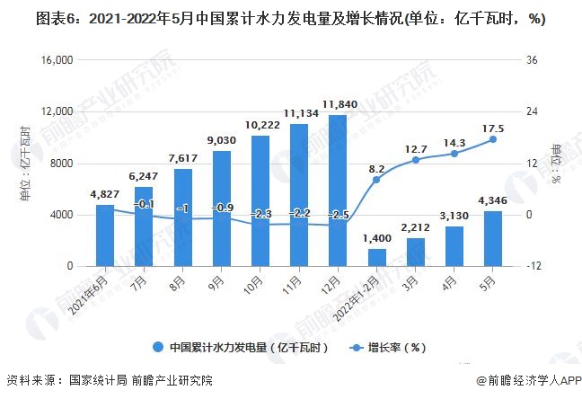 图表6：2021-2022年5月中国累计水力发电量及增长情况(单位：亿千瓦时，%)