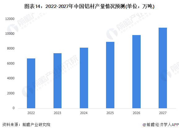 图表14：2022-2027年中国铝材产量情况预测(单位：万吨)