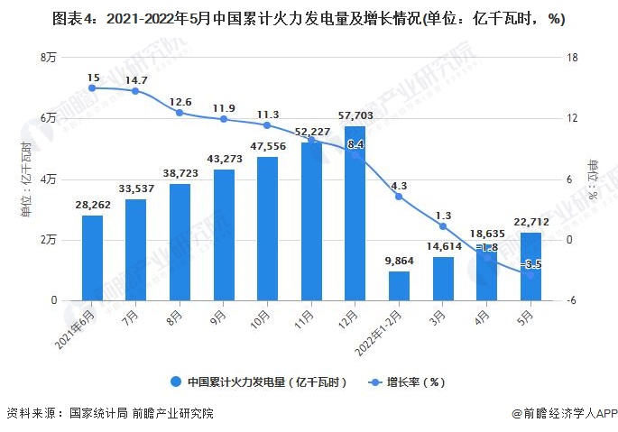 图表4：2021-2022年5月中国累计火力发电量及增长情况(单位：亿千瓦时，%)