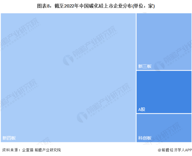 图表8：截至2022年中国碳化硅上市企业分布(单位：家)