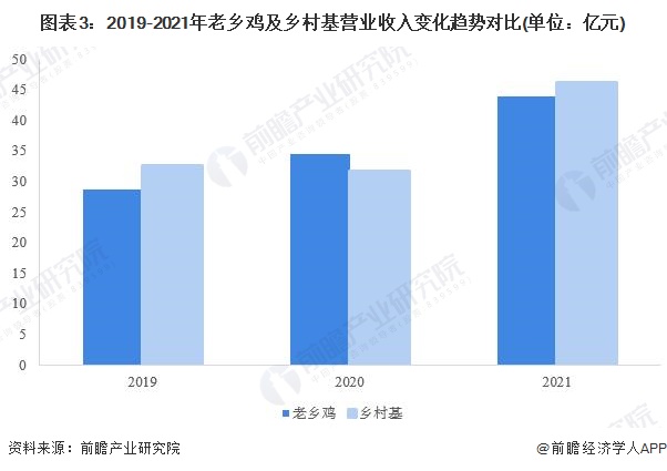图表3：2019-2021年老乡鸡及乡村基营业收入变化趋势对比(单位：亿元)