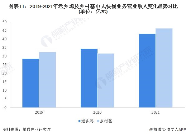 图表11：2019-2021年老乡鸡及乡村基中式快餐业务营业收入变化趋势对比(单位：亿元)