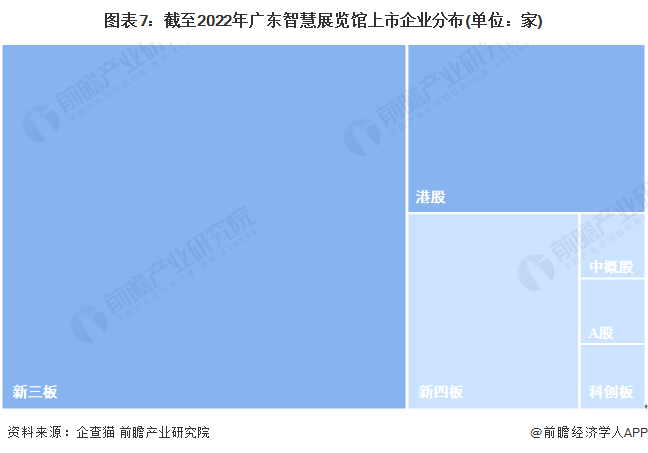 图表7：截至2022年广东智慧展览馆上市企业分布(单位：家)