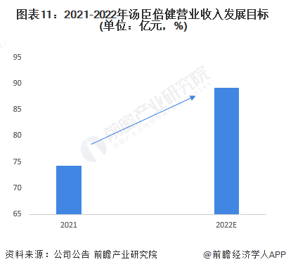 图表11：2021-2022年汤臣倍健营业收入发展目标(单位：亿元，%)