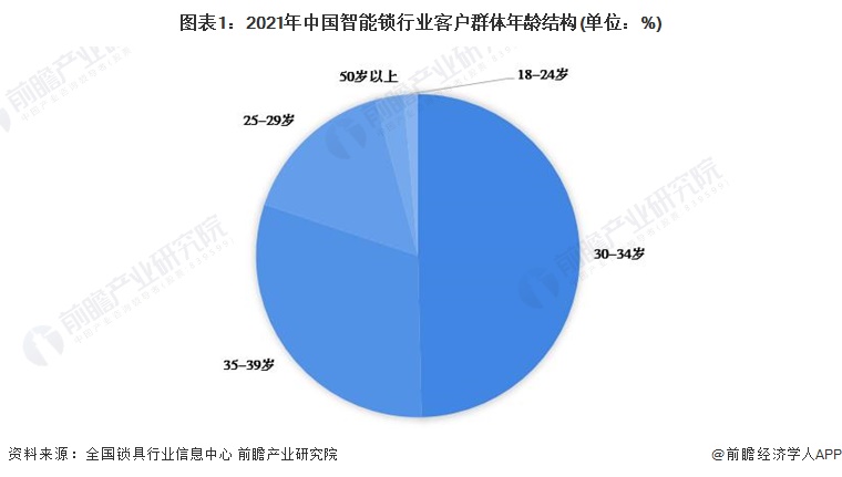 图表1：2021年中国智能锁行业客户群体年龄结构(单位：%)