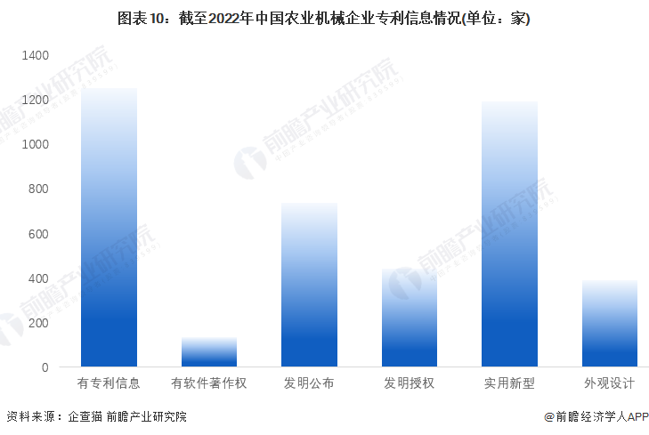 图表10：截至2022年中国农业机械企业专利信息情况(单位：家)