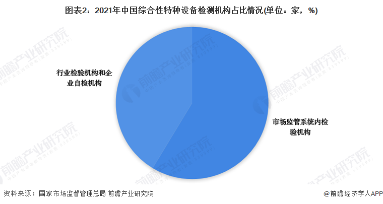 图表2：2021年中国综合性特种设备检测机构占比情况(单位：家，%)