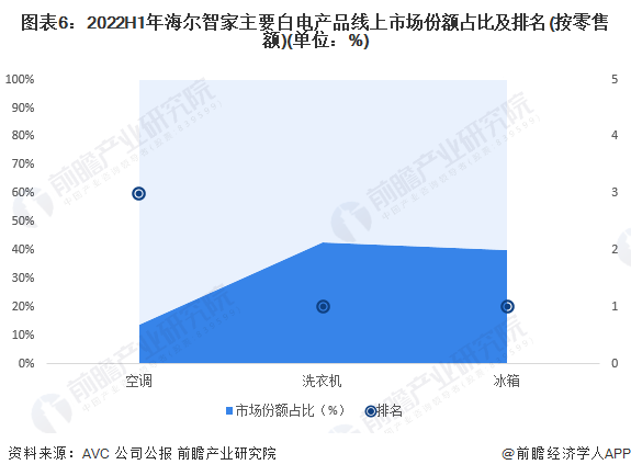 图表6：2022H1年海尔智家主要白电产品线上市场份额占比及排名(按零售额)(单位：%)