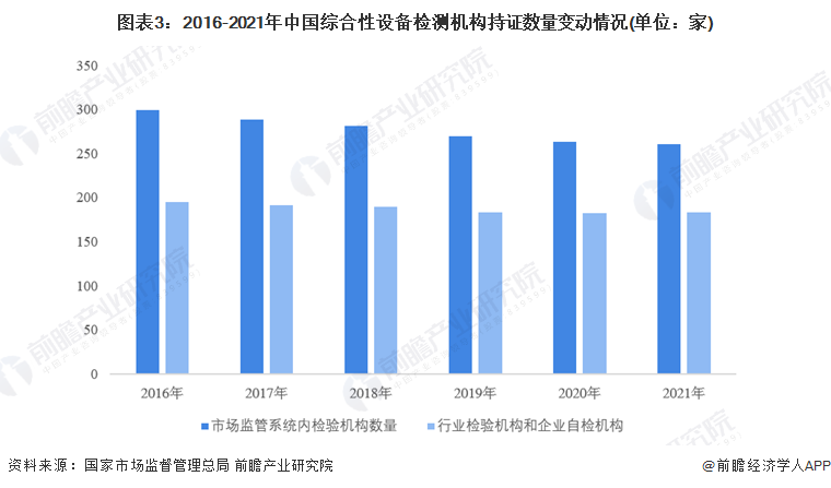 图表3：2016-2021年中国综合性设备检测机构持证数量变动情况(单位：家)