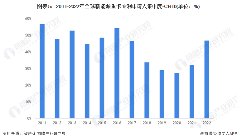 图表5：2011-2022年全球新能源重卡专利申请人集中度-CR10(单位：%)