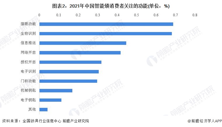 图表2：2021年中国智能锁消费者关注的功能(单位：%)