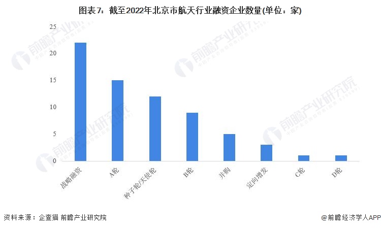 圖表7：截至2022年北京市航天行業融資企業數量(單位：家)