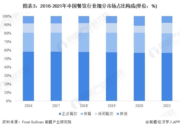 图表3：2016-2021年中国餐饮行业细分市场占比构成(单位：%)