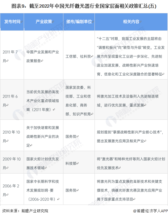 图表9：截至2022年中国光纤激光器行业国家层面相关政策汇总(五)