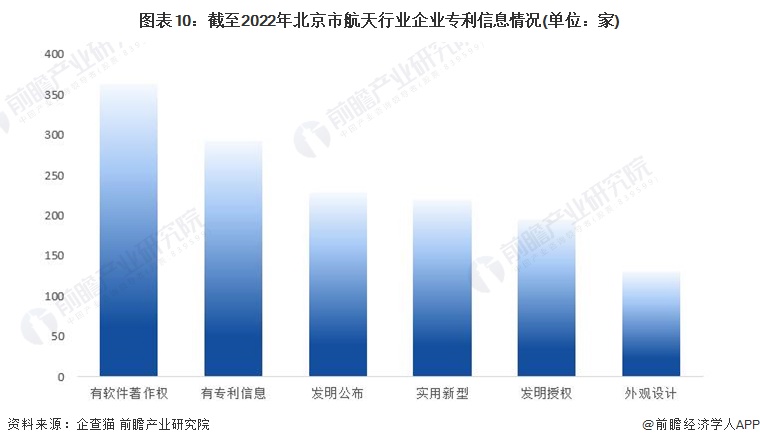 圖表10：截至2022年北京市航天行業企業專利信息情況(單位：家)