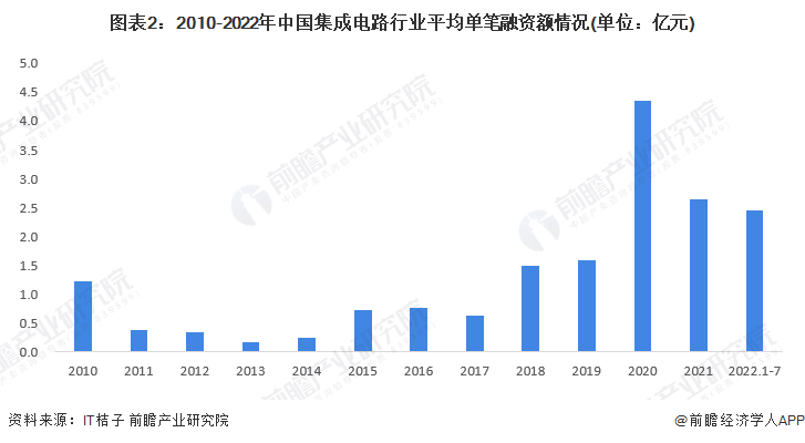图表2：2010-2022年中国集成电路行业平均单笔融资额情况(单位：亿元)