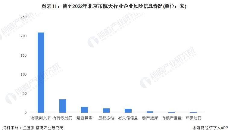 圖表11：截至2022年北京市航天行業企業風險信息情況(單位：家)