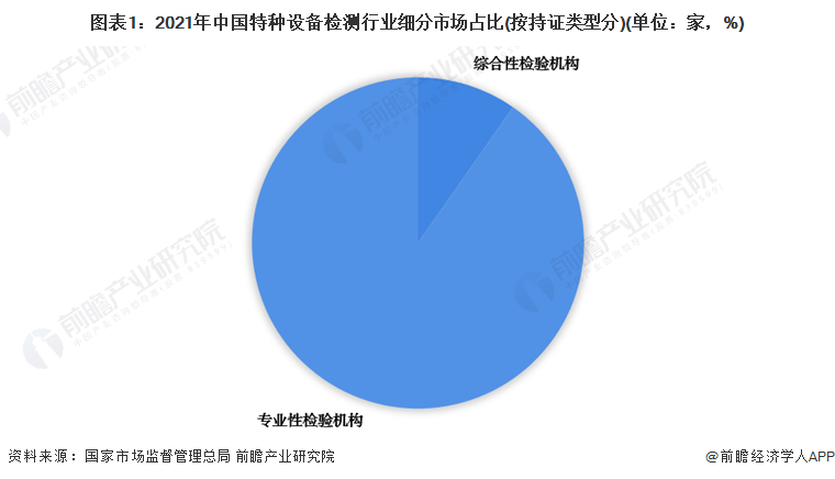 图表1：2021年中国特种设备检测行业细分市场占比(按持证类型分)(单位：家，%)