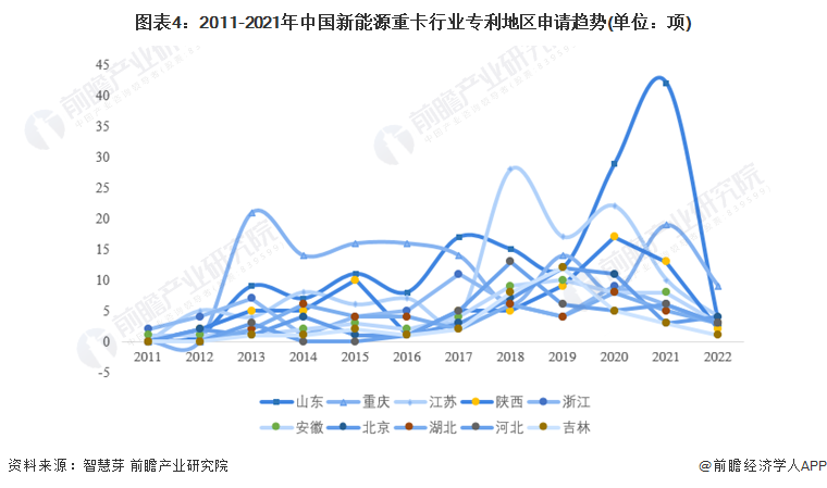 图表4：2011-2021年中国新能源重卡行业专利地区申请趋势(单位：项)