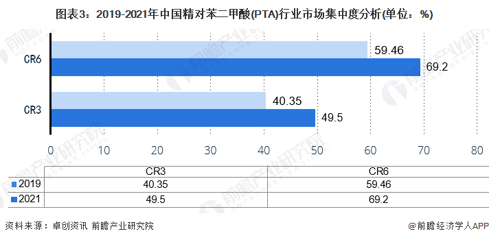 图表3：2019-2021年中国精对苯二甲酸(PTA)行业市场集中度分析(单位：%)