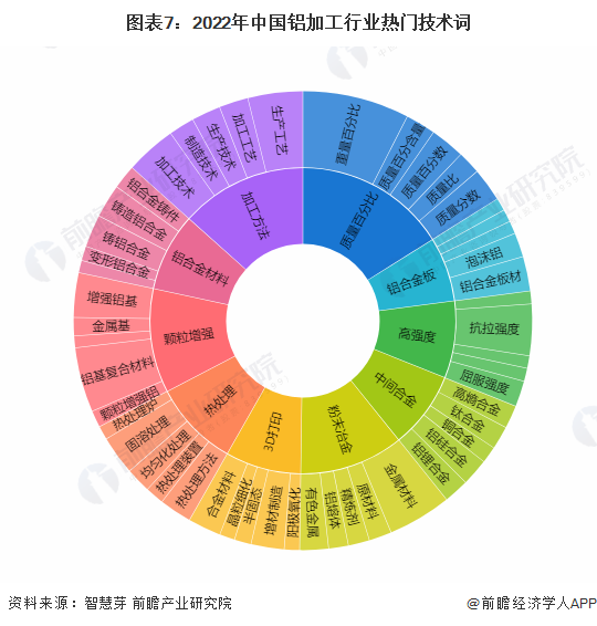 图表7：2022年中国铝加工行业热门技术词