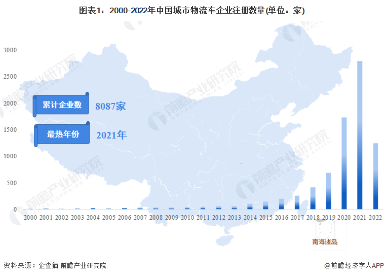 图表1：2000-2022年中国城市物流车企业注册数量(单位：家)