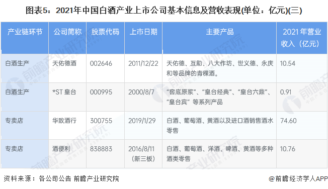 图表5：2021年中国白酒产业上市公司基本信息及营收表现(单位：亿元)(三)