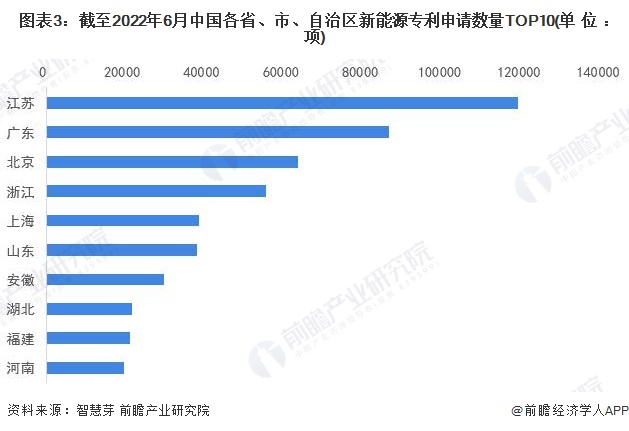 圖表3：截至2022年6月中國各省、市、自治區新能源專利申請數量TOP10(單位：項)
