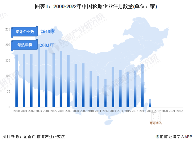 图表1：2000-2022年中国轮胎企业注册数量(单位：家)