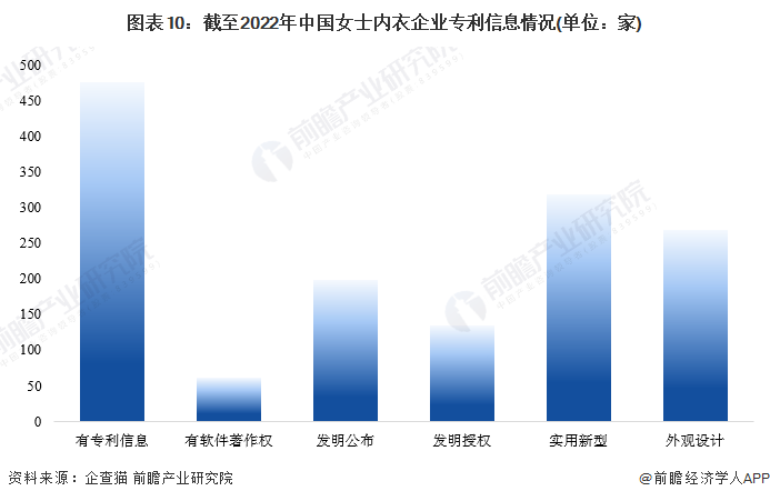 图表10：截至2022年中国女士内衣企业专利信息情况(单位：家)