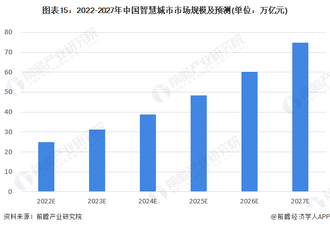 图表15：2022-2027年中国智慧城市市场规模及预测(单位：万亿元)