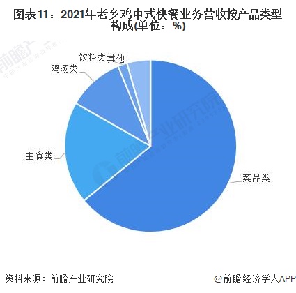 图表11：2021年老乡鸡中式快餐业务营收按产品类型构成(单位：%)